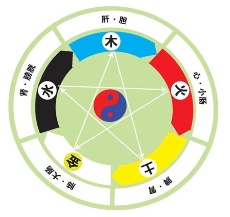 火生什麼|五行相生相剋:五行,四季五行,相生相剋,概念對應,五行。